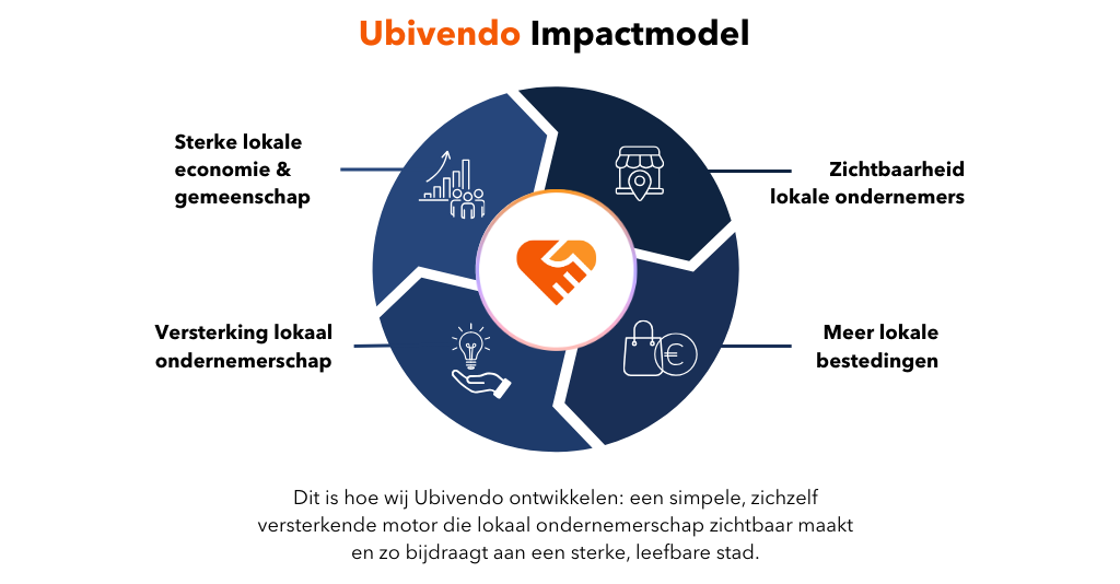 Ubivendo impactmodel